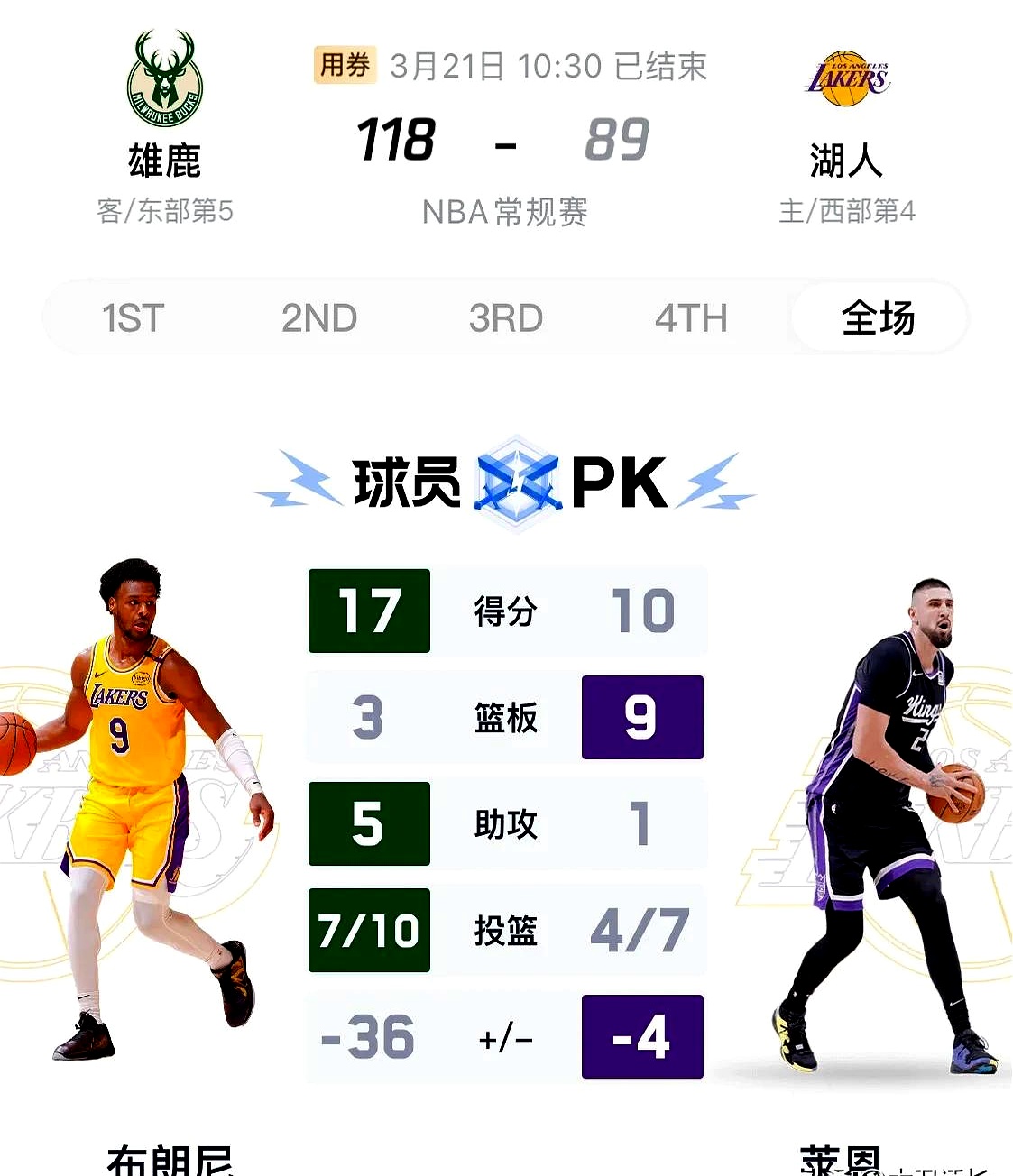 包含雄鹿逆转篮网，东部榜首稳固的词条